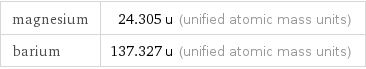 magnesium | 24.305 u (unified atomic mass units) barium | 137.327 u (unified atomic mass units)