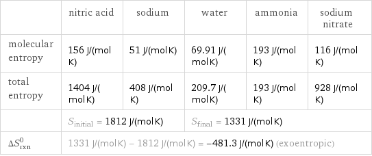  | nitric acid | sodium | water | ammonia | sodium nitrate molecular entropy | 156 J/(mol K) | 51 J/(mol K) | 69.91 J/(mol K) | 193 J/(mol K) | 116 J/(mol K) total entropy | 1404 J/(mol K) | 408 J/(mol K) | 209.7 J/(mol K) | 193 J/(mol K) | 928 J/(mol K)  | S_initial = 1812 J/(mol K) | | S_final = 1331 J/(mol K) | |  ΔS_rxn^0 | 1331 J/(mol K) - 1812 J/(mol K) = -481.3 J/(mol K) (exoentropic) | | | |  