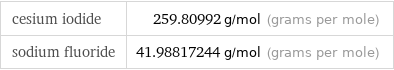 cesium iodide | 259.80992 g/mol (grams per mole) sodium fluoride | 41.98817244 g/mol (grams per mole)