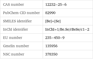 CAS number | 12232-25-6 PubChem CID number | 82990 SMILES identifier | [Be]=[Se] InChI identifier | InChI=1/Be.Se/rBeSe/c1-2 EU number | 235-450-9 Gmelin number | 135956 NSC number | 378350