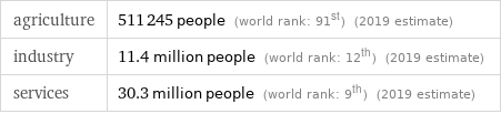 agriculture | 511245 people (world rank: 91st) (2019 estimate) industry | 11.4 million people (world rank: 12th) (2019 estimate) services | 30.3 million people (world rank: 9th) (2019 estimate)