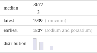 median | 3677/2 latest | 1939 (francium) earliest | 1807 (sodium and potassium) distribution | 