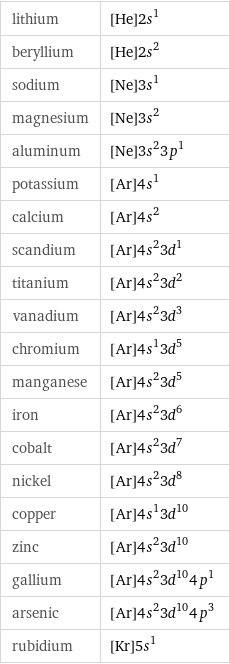 lithium | [He]2s^1 beryllium | [He]2s^2 sodium | [Ne]3s^1 magnesium | [Ne]3s^2 aluminum | [Ne]3s^23p^1 potassium | [Ar]4s^1 calcium | [Ar]4s^2 scandium | [Ar]4s^23d^1 titanium | [Ar]4s^23d^2 vanadium | [Ar]4s^23d^3 chromium | [Ar]4s^13d^5 manganese | [Ar]4s^23d^5 iron | [Ar]4s^23d^6 cobalt | [Ar]4s^23d^7 nickel | [Ar]4s^23d^8 copper | [Ar]4s^13d^10 zinc | [Ar]4s^23d^10 gallium | [Ar]4s^23d^104p^1 arsenic | [Ar]4s^23d^104p^3 rubidium | [Kr]5s^1