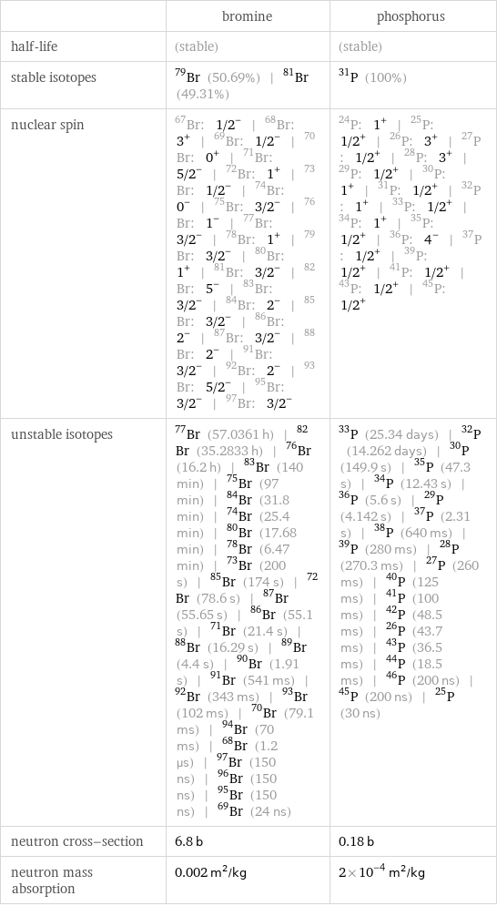  | bromine | phosphorus half-life | (stable) | (stable) stable isotopes | Br-79 (50.69%) | Br-81 (49.31%) | P-31 (100%) nuclear spin | Br-67: 1/2^- | Br-68: 3^+ | Br-69: 1/2^- | Br-70: 0^+ | Br-71: 5/2^- | Br-72: 1^+ | Br-73: 1/2^- | Br-74: 0^- | Br-75: 3/2^- | Br-76: 1^- | Br-77: 3/2^- | Br-78: 1^+ | Br-79: 3/2^- | Br-80: 1^+ | Br-81: 3/2^- | Br-82: 5^- | Br-83: 3/2^- | Br-84: 2^- | Br-85: 3/2^- | Br-86: 2^- | Br-87: 3/2^- | Br-88: 2^- | Br-91: 3/2^- | Br-92: 2^- | Br-93: 5/2^- | Br-95: 3/2^- | Br-97: 3/2^- | P-24: 1^+ | P-25: 1/2^+ | P-26: 3^+ | P-27: 1/2^+ | P-28: 3^+ | P-29: 1/2^+ | P-30: 1^+ | P-31: 1/2^+ | P-32: 1^+ | P-33: 1/2^+ | P-34: 1^+ | P-35: 1/2^+ | P-36: 4^- | P-37: 1/2^+ | P-39: 1/2^+ | P-41: 1/2^+ | P-43: 1/2^+ | P-45: 1/2^+ unstable isotopes | Br-77 (57.0361 h) | Br-82 (35.2833 h) | Br-76 (16.2 h) | Br-83 (140 min) | Br-75 (97 min) | Br-84 (31.8 min) | Br-74 (25.4 min) | Br-80 (17.68 min) | Br-78 (6.47 min) | Br-73 (200 s) | Br-85 (174 s) | Br-72 (78.6 s) | Br-87 (55.65 s) | Br-86 (55.1 s) | Br-71 (21.4 s) | Br-88 (16.29 s) | Br-89 (4.4 s) | Br-90 (1.91 s) | Br-91 (541 ms) | Br-92 (343 ms) | Br-93 (102 ms) | Br-70 (79.1 ms) | Br-94 (70 ms) | Br-68 (1.2 µs) | Br-97 (150 ns) | Br-96 (150 ns) | Br-95 (150 ns) | Br-69 (24 ns) | P-33 (25.34 days) | P-32 (14.262 days) | P-30 (149.9 s) | P-35 (47.3 s) | P-34 (12.43 s) | P-36 (5.6 s) | P-29 (4.142 s) | P-37 (2.31 s) | P-38 (640 ms) | P-39 (280 ms) | P-28 (270.3 ms) | P-27 (260 ms) | P-40 (125 ms) | P-41 (100 ms) | P-42 (48.5 ms) | P-26 (43.7 ms) | P-43 (36.5 ms) | P-44 (18.5 ms) | P-46 (200 ns) | P-45 (200 ns) | P-25 (30 ns) neutron cross-section | 6.8 b | 0.18 b neutron mass absorption | 0.002 m^2/kg | 2×10^-4 m^2/kg