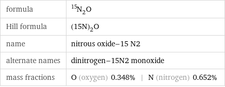formula | ^15N_2O Hill formula | (15N)_2O name | nitrous oxide-15 N2 alternate names | dinitrogen-15N2 monoxide mass fractions | O (oxygen) 0.348% | N (nitrogen) 0.652%