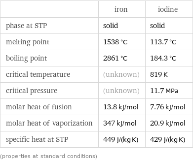  | iron | iodine phase at STP | solid | solid melting point | 1538 °C | 113.7 °C boiling point | 2861 °C | 184.3 °C critical temperature | (unknown) | 819 K critical pressure | (unknown) | 11.7 MPa molar heat of fusion | 13.8 kJ/mol | 7.76 kJ/mol molar heat of vaporization | 347 kJ/mol | 20.9 kJ/mol specific heat at STP | 449 J/(kg K) | 429 J/(kg K) (properties at standard conditions)