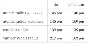 | tin | palladium atomic radius (empirical) | 145 pm | 140 pm atomic radius (calculated) | 145 pm | 169 pm covalent radius | 139 pm | 139 pm van der Waals radius | 217 pm | 163 pm