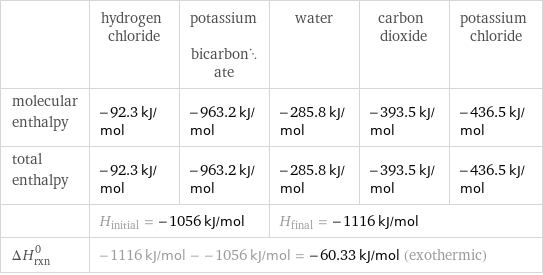  | hydrogen chloride | potassium bicarbonate | water | carbon dioxide | potassium chloride molecular enthalpy | -92.3 kJ/mol | -963.2 kJ/mol | -285.8 kJ/mol | -393.5 kJ/mol | -436.5 kJ/mol total enthalpy | -92.3 kJ/mol | -963.2 kJ/mol | -285.8 kJ/mol | -393.5 kJ/mol | -436.5 kJ/mol  | H_initial = -1056 kJ/mol | | H_final = -1116 kJ/mol | |  ΔH_rxn^0 | -1116 kJ/mol - -1056 kJ/mol = -60.33 kJ/mol (exothermic) | | | |  