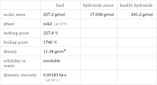  | lead | hydroxide anion | lead(II) hydroxide molar mass | 207.2 g/mol | 17.008 g/mol | 241.2 g/mol phase | solid (at STP) | |  melting point | 327.4 °C | |  boiling point | 1740 °C | |  density | 11.34 g/cm^3 | |  solubility in water | insoluble | |  dynamic viscosity | 0.00183 Pa s (at 38 °C) | | 