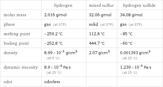  | hydrogen | mixed sulfur | hydrogen sulfide molar mass | 2.016 g/mol | 32.06 g/mol | 34.08 g/mol phase | gas (at STP) | solid (at STP) | gas (at STP) melting point | -259.2 °C | 112.8 °C | -85 °C boiling point | -252.8 °C | 444.7 °C | -60 °C density | 8.99×10^-5 g/cm^3 (at 0 °C) | 2.07 g/cm^3 | 0.001393 g/cm^3 (at 25 °C) dynamic viscosity | 8.9×10^-6 Pa s (at 25 °C) | | 1.239×10^-5 Pa s (at 25 °C) odor | odorless | | 