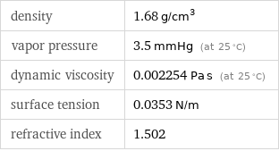 density | 1.68 g/cm^3 vapor pressure | 3.5 mmHg (at 25 °C) dynamic viscosity | 0.002254 Pa s (at 25 °C) surface tension | 0.0353 N/m refractive index | 1.502