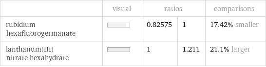  | visual | ratios | | comparisons rubidium hexafluorogermanate | | 0.82575 | 1 | 17.42% smaller lanthanum(III) nitrate hexahydrate | | 1 | 1.211 | 21.1% larger