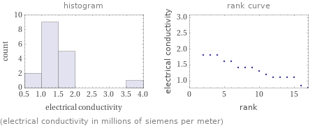   (electrical conductivity in millions of siemens per meter)