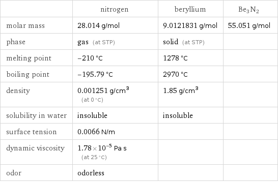  | nitrogen | beryllium | Be3N2 molar mass | 28.014 g/mol | 9.0121831 g/mol | 55.051 g/mol phase | gas (at STP) | solid (at STP) |  melting point | -210 °C | 1278 °C |  boiling point | -195.79 °C | 2970 °C |  density | 0.001251 g/cm^3 (at 0 °C) | 1.85 g/cm^3 |  solubility in water | insoluble | insoluble |  surface tension | 0.0066 N/m | |  dynamic viscosity | 1.78×10^-5 Pa s (at 25 °C) | |  odor | odorless | | 