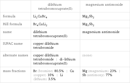  | dilithium tetrabromocuprate(II) | magnesium antimonide formula | Li_2CuBr_4 | Mg_3Sb_2 Hill formula | Br_4CuLi_2 | Mg_3Sb_2 name | dilithium tetrabromocuprate(II) | magnesium antimonide IUPAC name | copper dilithium tetrabromide |  alternate names | copper dilithium tetrabromide | di-lithium tetrabromocuprate(II) | (none) mass fractions | Br (bromine) 80.5% | Cu (copper) 16% | Li (lithium) 3.5% | Mg (magnesium) 23% | Sb (antimony) 77%