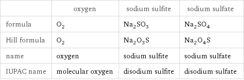  | oxygen | sodium sulfite | sodium sulfate formula | O_2 | Na_2SO_3 | Na_2SO_4 Hill formula | O_2 | Na_2O_3S | Na_2O_4S name | oxygen | sodium sulfite | sodium sulfate IUPAC name | molecular oxygen | disodium sulfite | disodium sulfate