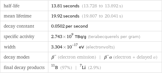 half-life | 13.81 seconds (13.728 to 13.892 s) mean lifetime | 19.92 seconds (19.807 to 20.041 s) decay constant | 0.0502 per second specific activity | 2.743×10^9 TBq/g (terabecquerels per gram) width | 3.304×10^-17 eV (electronvolts) decay modes | β^- (electron emission) | β^-α (electron + delayed α) final decay products | B-11 (97%) | Li-7 (2.9%)