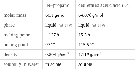  | N-propanol | deuterated acetic acid (D4) molar mass | 60.1 g/mol | 64.076 g/mol phase | liquid (at STP) | liquid (at STP) melting point | -127 °C | 15.5 °C boiling point | 97 °C | 115.5 °C density | 0.804 g/cm^3 | 1.119 g/cm^3 solubility in water | miscible | soluble