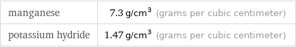 manganese | 7.3 g/cm^3 (grams per cubic centimeter) potassium hydride | 1.47 g/cm^3 (grams per cubic centimeter)