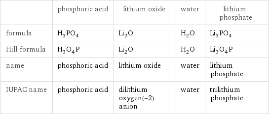  | phosphoric acid | lithium oxide | water | lithium phosphate formula | H_3PO_4 | Li_2O | H_2O | Li_3PO_4 Hill formula | H_3O_4P | Li_2O | H_2O | Li_3O_4P name | phosphoric acid | lithium oxide | water | lithium phosphate IUPAC name | phosphoric acid | dilithium oxygen(-2) anion | water | trilithium phosphate