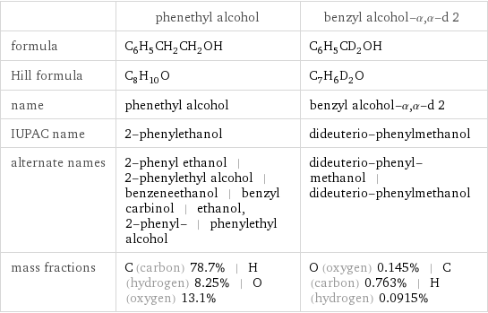  | phenethyl alcohol | benzyl alcohol-α, α-d 2 formula | C_6H_5CH_2CH_2OH | C_6H_5CD_2OH Hill formula | C_8H_10O | C_7H_6D_2O name | phenethyl alcohol | benzyl alcohol-α, α-d 2 IUPAC name | 2-phenylethanol | dideuterio-phenylmethanol alternate names | 2-phenyl ethanol | 2-phenylethyl alcohol | benzeneethanol | benzyl carbinol | ethanol, 2-phenyl- | phenylethyl alcohol | dideuterio-phenyl-methanol | dideuterio-phenylmethanol mass fractions | C (carbon) 78.7% | H (hydrogen) 8.25% | O (oxygen) 13.1% | O (oxygen) 0.145% | C (carbon) 0.763% | H (hydrogen) 0.0915%