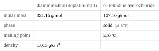  | diamminedinitritoplatinum(II) | o-toluidine hydrochloride molar mass | 321.16 g/mol | 107.16 g/mol phase | | solid (at STP) melting point | | 216 °C density | 1.015 g/cm^3 | 