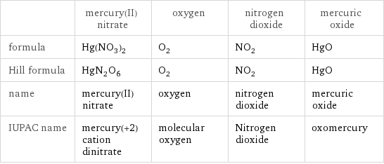  | mercury(II) nitrate | oxygen | nitrogen dioxide | mercuric oxide formula | Hg(NO_3)_2 | O_2 | NO_2 | HgO Hill formula | HgN_2O_6 | O_2 | NO_2 | HgO name | mercury(II) nitrate | oxygen | nitrogen dioxide | mercuric oxide IUPAC name | mercury(+2) cation dinitrate | molecular oxygen | Nitrogen dioxide | oxomercury