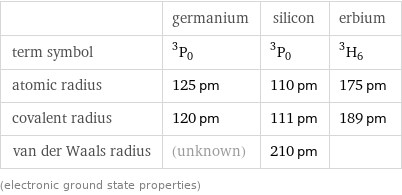  | germanium | silicon | erbium term symbol | ^3P_0 | ^3P_0 | ^3H_6 atomic radius | 125 pm | 110 pm | 175 pm covalent radius | 120 pm | 111 pm | 189 pm van der Waals radius | (unknown) | 210 pm |  (electronic ground state properties)