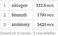 1 | nitrogen | 333.6 m/s 2 | bismuth | 1790 m/s 3 | antimony | 3420 m/s (based on 3 values; 3 unavailable)