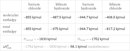  | barium chloride | lithium hydroxide | barium hydroxide | lithium chloride molecular enthalpy | -855 kJ/mol | -487.5 kJ/mol | -944.7 kJ/mol | -408.6 kJ/mol total enthalpy | -855 kJ/mol | -975 kJ/mol | -944.7 kJ/mol | -817.2 kJ/mol  | H_initial = -1830 kJ/mol | | H_final = -1762 kJ/mol |  ΔH_rxn^0 | -1762 kJ/mol - -1830 kJ/mol = 68.1 kJ/mol (endothermic) | | |  