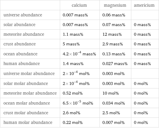  | calcium | magnesium | americium universe abundance | 0.007 mass% | 0.06 mass% |  solar abundance | 0.007 mass% | 0.07 mass% | 0 mass% meteorite abundance | 1.1 mass% | 12 mass% | 0 mass% crust abundance | 5 mass% | 2.9 mass% | 0 mass% ocean abundance | 4.2×10^-4 mass% | 0.13 mass% | 0 mass% human abundance | 1.4 mass% | 0.027 mass% | 0 mass% universe molar abundance | 2×10^-4 mol% | 0.003 mol% |  solar molar abundance | 2×10^-4 mol% | 0.003 mol% | 0 mol% meteorite molar abundance | 0.52 mol% | 10 mol% | 0 mol% ocean molar abundance | 6.5×10^-5 mol% | 0.034 mol% | 0 mol% crust molar abundance | 2.6 mol% | 2.5 mol% | 0 mol% human molar abundance | 0.22 mol% | 0.007 mol% | 0 mol%