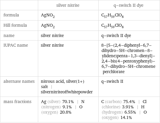  | silver nitrite | q-switch II dye formula | AgNO_2 | C_57H_59ClO_8 Hill formula | AgNO_2 | C_57H_59ClO_8 name | silver nitrite | q-switch II dye IUPAC name | silver nitrite | 8-[5-(2, 4-diphenyl-6, 7-dihydro-5H-chromen-8-ylidene)penta-1, 3-dienyl]-2, 4-bis(4-pentoxyphenyl)-6, 7-dihydro-5H-chromene perchlorate alternate names | nitrous acid, silver(1+) salt | silvernitriteoffwhitepowder | q-switch II mass fractions | Ag (silver) 70.1% | N (nitrogen) 9.1% | O (oxygen) 20.8% | C (carbon) 75.4% | Cl (chlorine) 3.91% | H (hydrogen) 6.55% | O (oxygen) 14.1%