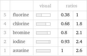  | | visual | ratios |  5 | fluorine | | 0.38 | 1 4 | chlorine | | 0.68 | 1.8 3 | bromine | | 0.8 | 2.1 2 | iodine | | 0.93 | 2.4 1 | astatine | | 1 | 2.6