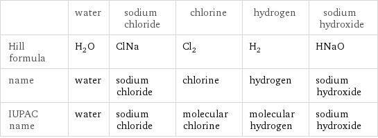  | water | sodium chloride | chlorine | hydrogen | sodium hydroxide Hill formula | H_2O | ClNa | Cl_2 | H_2 | HNaO name | water | sodium chloride | chlorine | hydrogen | sodium hydroxide IUPAC name | water | sodium chloride | molecular chlorine | molecular hydrogen | sodium hydroxide