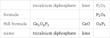  | tricalcium diphosphate | lime | P2O5 formula | | | P2O5 Hill formula | Ca_3O_8P_2 | CaO | O5P2 name | tricalcium diphosphate | lime | 