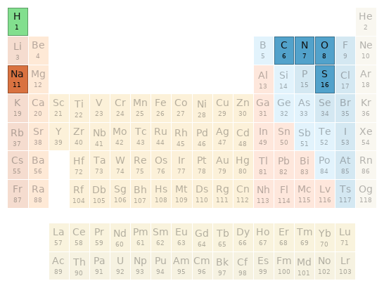 Periodic table location