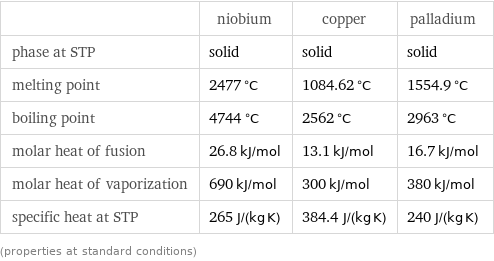 | niobium | copper | palladium phase at STP | solid | solid | solid melting point | 2477 °C | 1084.62 °C | 1554.9 °C boiling point | 4744 °C | 2562 °C | 2963 °C molar heat of fusion | 26.8 kJ/mol | 13.1 kJ/mol | 16.7 kJ/mol molar heat of vaporization | 690 kJ/mol | 300 kJ/mol | 380 kJ/mol specific heat at STP | 265 J/(kg K) | 384.4 J/(kg K) | 240 J/(kg K) (properties at standard conditions)