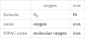  | oxygen | iron formula | O_2 | Fe name | oxygen | iron IUPAC name | molecular oxygen | iron