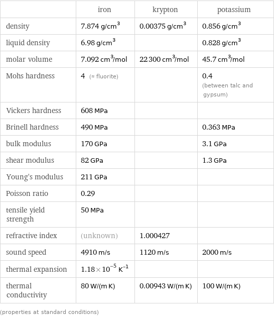  | iron | krypton | potassium density | 7.874 g/cm^3 | 0.00375 g/cm^3 | 0.856 g/cm^3 liquid density | 6.98 g/cm^3 | | 0.828 g/cm^3 molar volume | 7.092 cm^3/mol | 22300 cm^3/mol | 45.7 cm^3/mol Mohs hardness | 4 (≈ fluorite) | | 0.4 (between talc and gypsum) Vickers hardness | 608 MPa | |  Brinell hardness | 490 MPa | | 0.363 MPa bulk modulus | 170 GPa | | 3.1 GPa shear modulus | 82 GPa | | 1.3 GPa Young's modulus | 211 GPa | |  Poisson ratio | 0.29 | |  tensile yield strength | 50 MPa | |  refractive index | (unknown) | 1.000427 |  sound speed | 4910 m/s | 1120 m/s | 2000 m/s thermal expansion | 1.18×10^-5 K^(-1) | |  thermal conductivity | 80 W/(m K) | 0.00943 W/(m K) | 100 W/(m K) (properties at standard conditions)