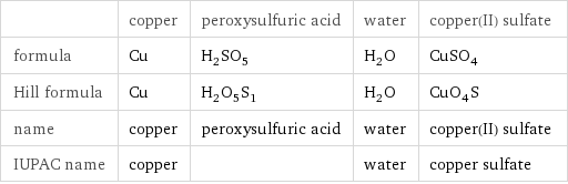  | copper | peroxysulfuric acid | water | copper(II) sulfate formula | Cu | H_2SO_5 | H_2O | CuSO_4 Hill formula | Cu | H_2O_5S_1 | H_2O | CuO_4S name | copper | peroxysulfuric acid | water | copper(II) sulfate IUPAC name | copper | | water | copper sulfate