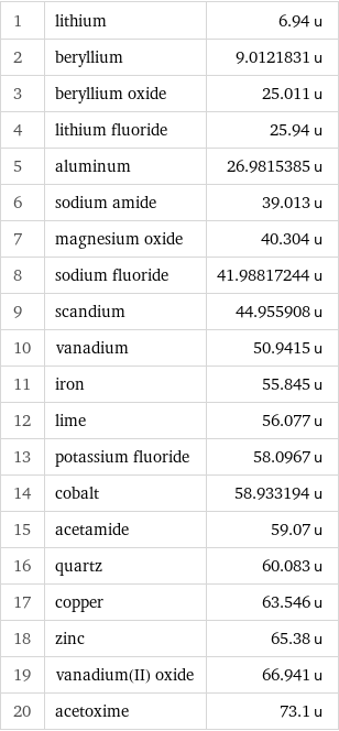 1 | lithium | 6.94 u 2 | beryllium | 9.0121831 u 3 | beryllium oxide | 25.011 u 4 | lithium fluoride | 25.94 u 5 | aluminum | 26.9815385 u 6 | sodium amide | 39.013 u 7 | magnesium oxide | 40.304 u 8 | sodium fluoride | 41.98817244 u 9 | scandium | 44.955908 u 10 | vanadium | 50.9415 u 11 | iron | 55.845 u 12 | lime | 56.077 u 13 | potassium fluoride | 58.0967 u 14 | cobalt | 58.933194 u 15 | acetamide | 59.07 u 16 | quartz | 60.083 u 17 | copper | 63.546 u 18 | zinc | 65.38 u 19 | vanadium(II) oxide | 66.941 u 20 | acetoxime | 73.1 u