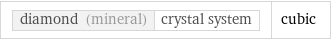 diamond (mineral) | crystal system | cubic
