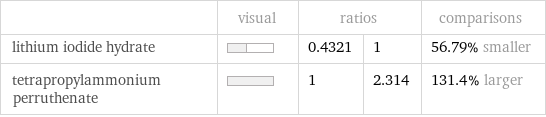  | visual | ratios | | comparisons lithium iodide hydrate | | 0.4321 | 1 | 56.79% smaller tetrapropylammonium perruthenate | | 1 | 2.314 | 131.4% larger