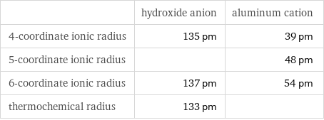  | hydroxide anion | aluminum cation 4-coordinate ionic radius | 135 pm | 39 pm 5-coordinate ionic radius | | 48 pm 6-coordinate ionic radius | 137 pm | 54 pm thermochemical radius | 133 pm | 