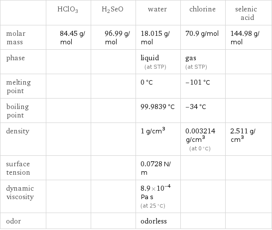  | HClO3 | H2SeO | water | chlorine | selenic acid molar mass | 84.45 g/mol | 96.99 g/mol | 18.015 g/mol | 70.9 g/mol | 144.98 g/mol phase | | | liquid (at STP) | gas (at STP) |  melting point | | | 0 °C | -101 °C |  boiling point | | | 99.9839 °C | -34 °C |  density | | | 1 g/cm^3 | 0.003214 g/cm^3 (at 0 °C) | 2.511 g/cm^3 surface tension | | | 0.0728 N/m | |  dynamic viscosity | | | 8.9×10^-4 Pa s (at 25 °C) | |  odor | | | odorless | | 