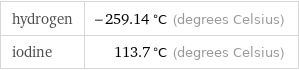 hydrogen | -259.14 °C (degrees Celsius) iodine | 113.7 °C (degrees Celsius)