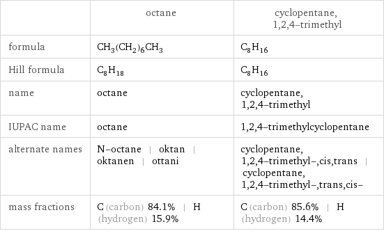  | octane | cyclopentane, 1, 2, 4-trimethyl formula | CH_3(CH_2)_6CH_3 | C_8H_16 Hill formula | C_8H_18 | C_8H_16 name | octane | cyclopentane, 1, 2, 4-trimethyl IUPAC name | octane | 1, 2, 4-trimethylcyclopentane alternate names | N-octane | oktan | oktanen | ottani | cyclopentane, 1, 2, 4-trimethyl-, cis, trans | cyclopentane, 1, 2, 4-trimethyl-, trans, cis- mass fractions | C (carbon) 84.1% | H (hydrogen) 15.9% | C (carbon) 85.6% | H (hydrogen) 14.4%