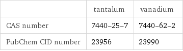  | tantalum | vanadium CAS number | 7440-25-7 | 7440-62-2 PubChem CID number | 23956 | 23990