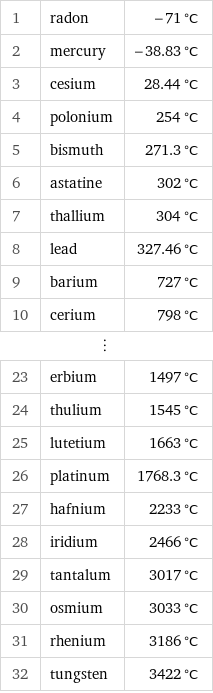 1 | radon | -71 °C 2 | mercury | -38.83 °C 3 | cesium | 28.44 °C 4 | polonium | 254 °C 5 | bismuth | 271.3 °C 6 | astatine | 302 °C 7 | thallium | 304 °C 8 | lead | 327.46 °C 9 | barium | 727 °C 10 | cerium | 798 °C ⋮ | |  23 | erbium | 1497 °C 24 | thulium | 1545 °C 25 | lutetium | 1663 °C 26 | platinum | 1768.3 °C 27 | hafnium | 2233 °C 28 | iridium | 2466 °C 29 | tantalum | 3017 °C 30 | osmium | 3033 °C 31 | rhenium | 3186 °C 32 | tungsten | 3422 °C