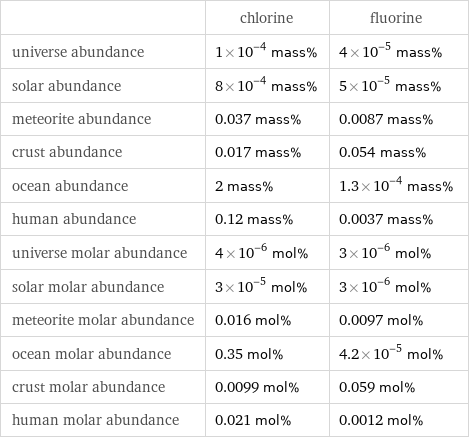  | chlorine | fluorine universe abundance | 1×10^-4 mass% | 4×10^-5 mass% solar abundance | 8×10^-4 mass% | 5×10^-5 mass% meteorite abundance | 0.037 mass% | 0.0087 mass% crust abundance | 0.017 mass% | 0.054 mass% ocean abundance | 2 mass% | 1.3×10^-4 mass% human abundance | 0.12 mass% | 0.0037 mass% universe molar abundance | 4×10^-6 mol% | 3×10^-6 mol% solar molar abundance | 3×10^-5 mol% | 3×10^-6 mol% meteorite molar abundance | 0.016 mol% | 0.0097 mol% ocean molar abundance | 0.35 mol% | 4.2×10^-5 mol% crust molar abundance | 0.0099 mol% | 0.059 mol% human molar abundance | 0.021 mol% | 0.0012 mol%